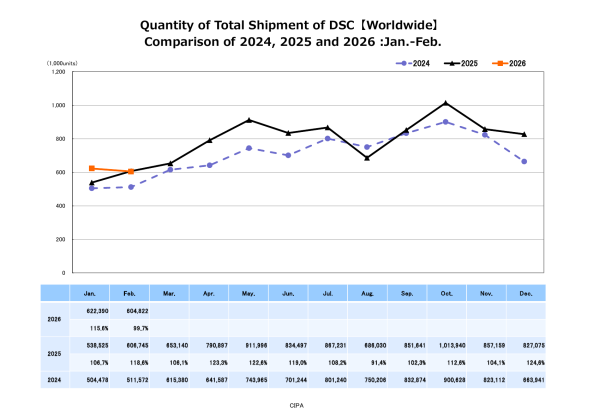 A CIPA tagok &aacute;ltal gy&aacute;rtott f&eacute;nyk&eacute;pezőg&eacute;pek sz&aacute;ll&iacute;t&aacute;si adatai