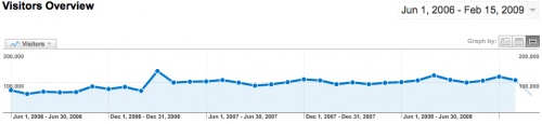 Látogatók száma 2006 júniusa óta
