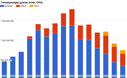 Fényképezőgép gyártás 2000-2014 (érték, CIPA)