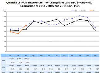 Éledezik a cserélhető objektíves fényképezőgépek piaca